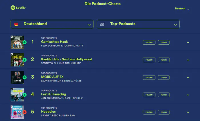 Spotify Podcast-Charts
