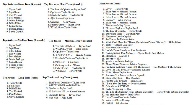 Your Favorite Music Guru Report